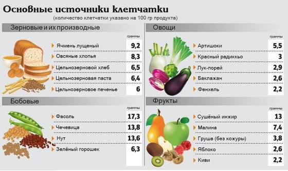 Продукты Богатые Клетчаткой Список Продуктов При Диете