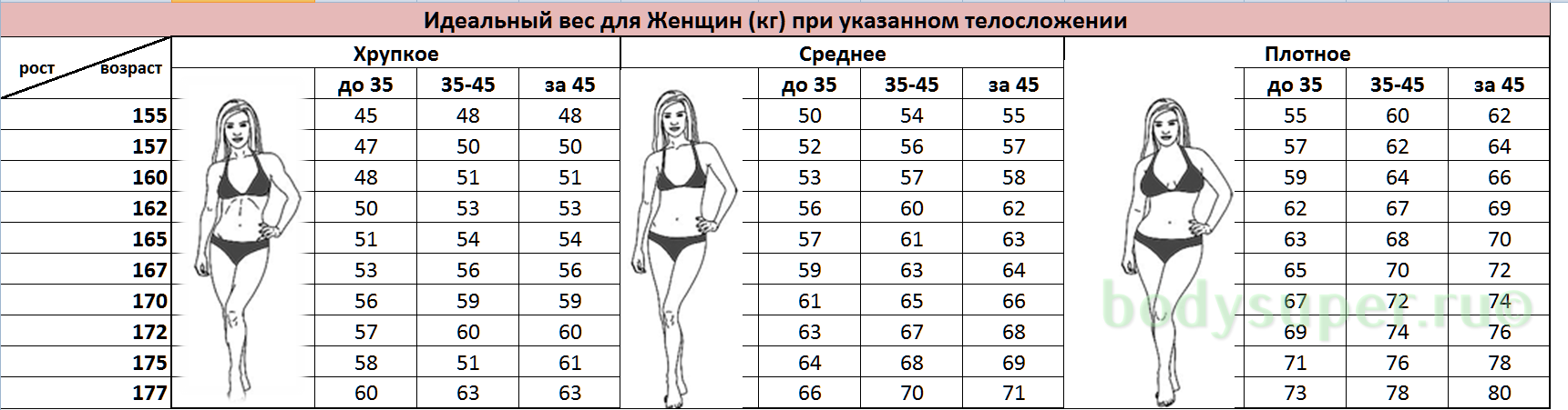 ПРАВИЛЬНЫЙ ВЕС, КОТОРЫЙ РЕКОМЕНДУЮТ ДОКТОРА! Таблица роста и веса!