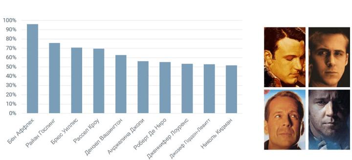 Это любопытнейшее исследование вычислило самых печальных актёров Голливуда
