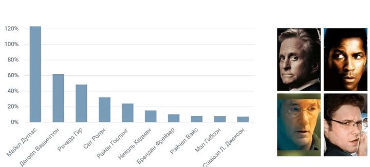 Это любопытнейшее исследование вычислило самых печальных актёров Голливуда