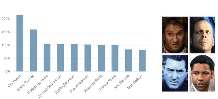 Это любопытнейшее исследование вычислило самых печальных актёров Голливуда