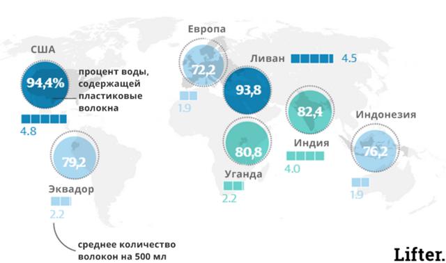 83% людей во всем мире пьют воду с пластиковыми волокнами. А вы среди них? 