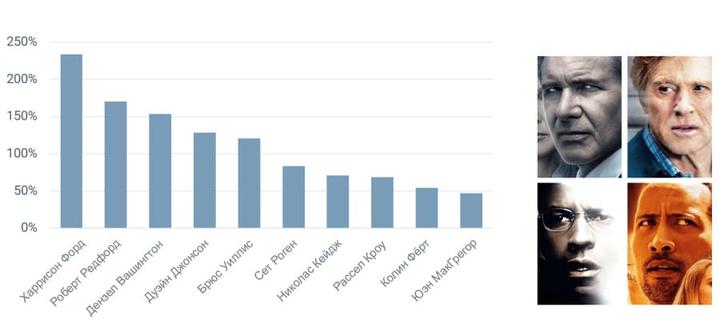 Это любопытнейшее исследование вычислило самых печальных актёров Голливуда