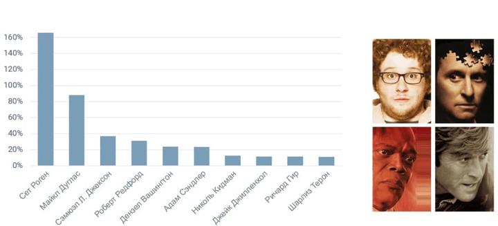 Это любопытнейшее исследование вычислило самых печальных актёров Голливуда