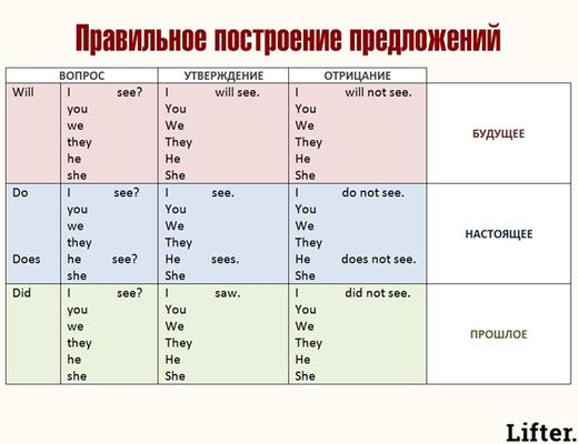 7 таблиц для тех, кому нужно надо выучить базовый английский за неделю