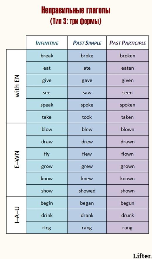 7 таблиц для тех, кому нужно надо выучить базовый английский за неделю