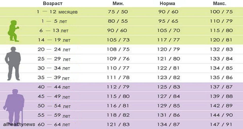 Вот каким должно быть давление в вашем возрасте у здорового человека