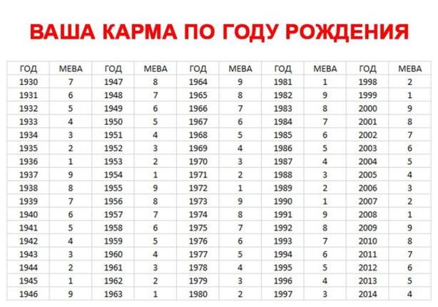 Какая у вас карма по году рождения