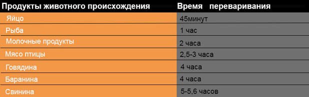 Время, которое требуется для переваривания разных продуктов в организме