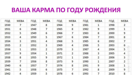 Какая у вас карма по году рождения