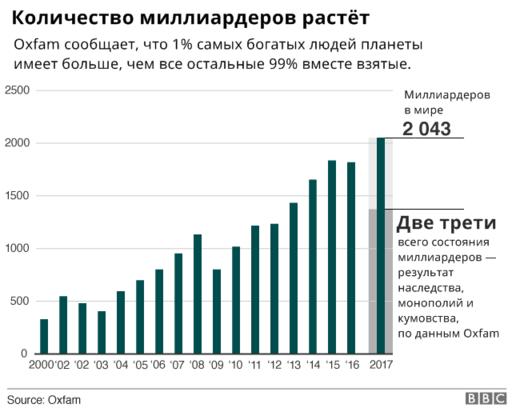 1% самых богатых людей владеет 82% всех денег мира. Это справедливо?