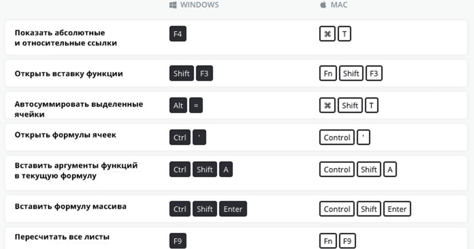 Вот 200 сочетаний клавиш, которые сделают вас богом Экселя