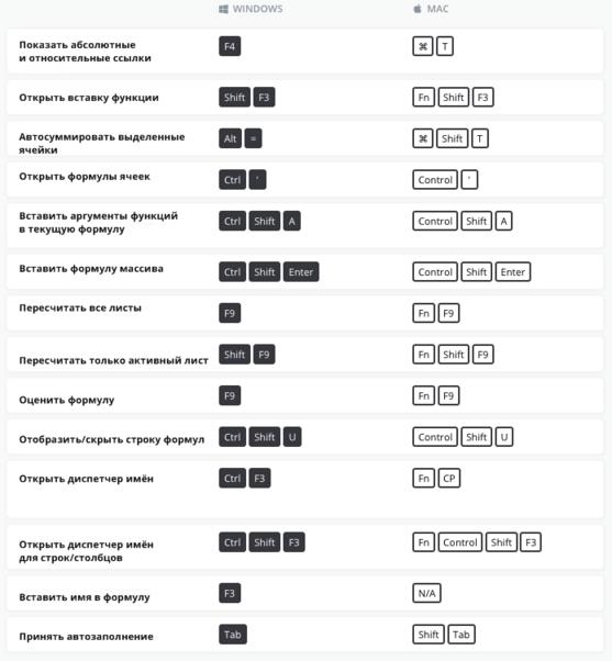 Вот 200 сочетаний клавиш, которые сделают вас богом Экселя