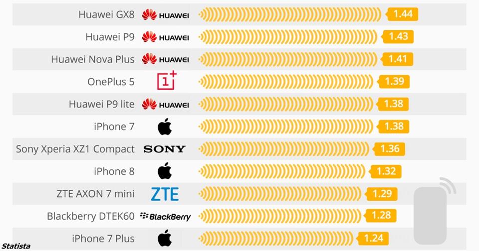 Вот 15 смартфонов, которые излучают больше всего радиации
