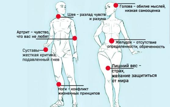 Боль в теле отражает проблемы в вашей жизни