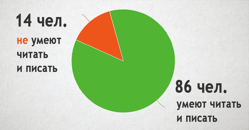 Мировой портрет: вот как выглядело бы население Земли, живи на ней только 100 человек