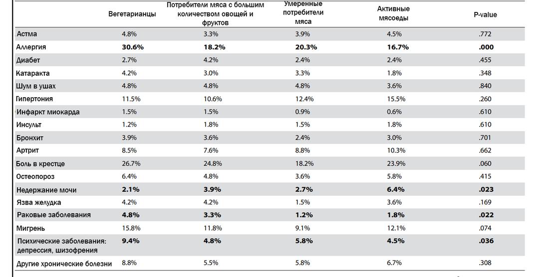 Вегетарианцы «менее здоровы и живут хуже, чем мясоеды»! Вот почему