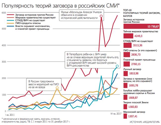 Вот 10 самых популярных в России теорий заговора! В какую верите вы? Шокирующие данные.