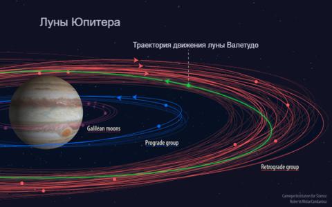 Астрономы нашли еще 12 ″Лун″ у Юпитера! Почему они не замечали их раньше? И теперь их 79!