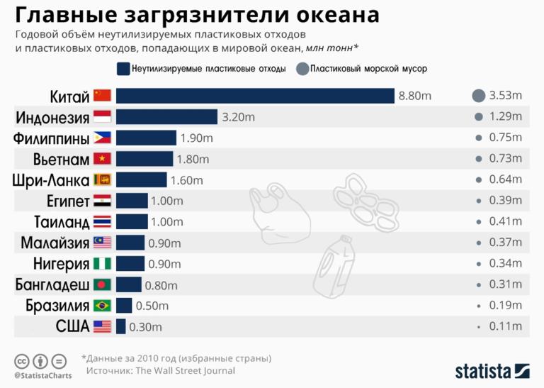 Страна с большим количеством воды. Статистика загрязнения пластиком. Статистика загрязнения мирового океана пластиком.