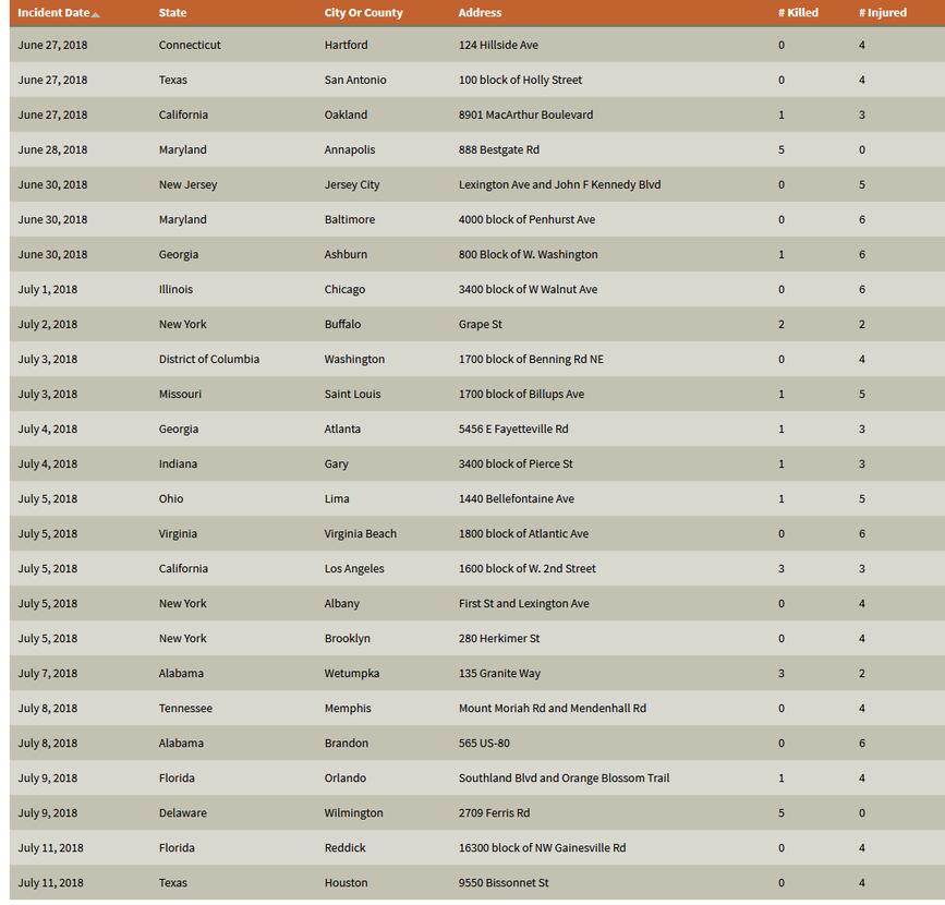 Только в 2018 году в США было 307 массовых расстрелов. Вот полный список Шокирующие данные.
