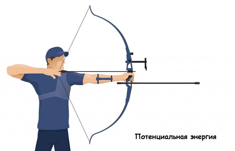 Пояснение, чем кинетическая энергия отличается от потенциальной