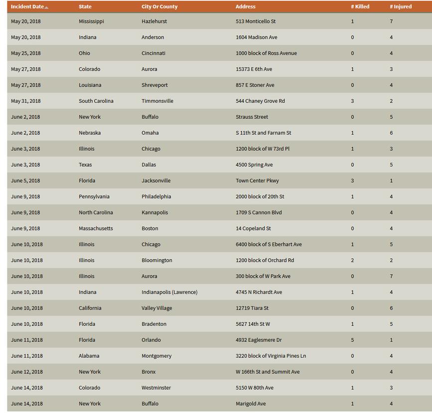 Только в 2018 году в США было 307 массовых расстрелов. Вот полный список Шокирующие данные.