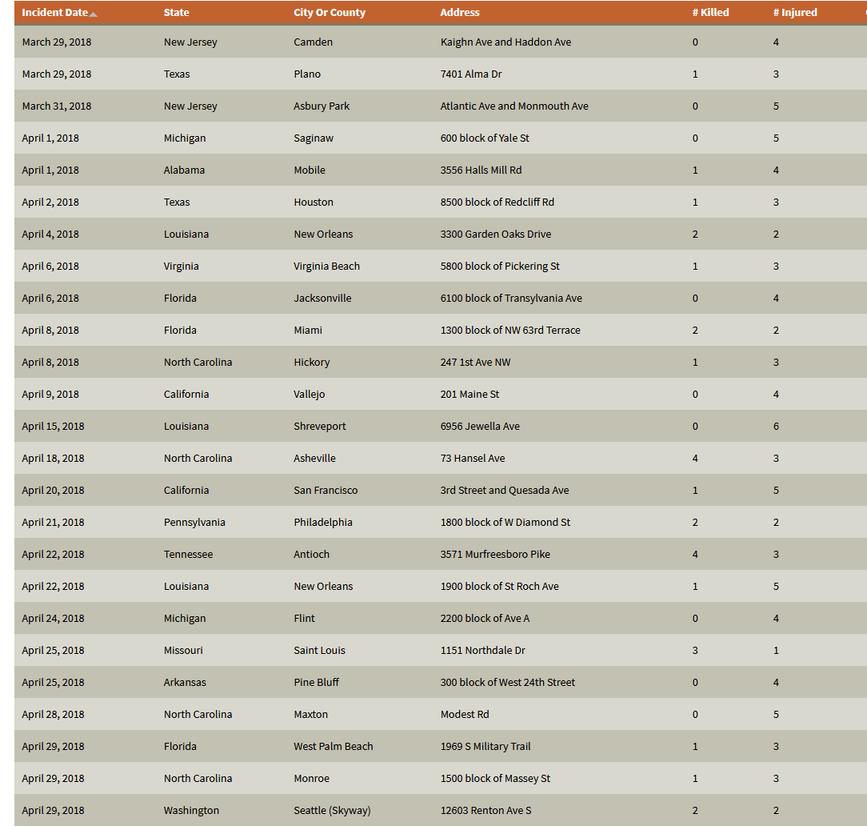 Только в 2018 году в США было 307 массовых расстрелов. Вот полный список Шокирующие данные.