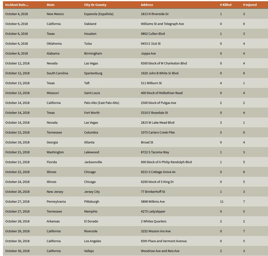 Только в 2018 году в США было 307 массовых расстрелов. Вот полный список Шокирующие данные.