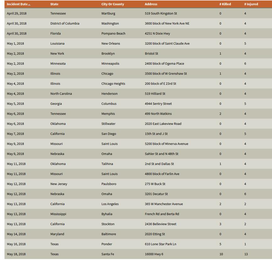 Только в 2018 году в США было 307 массовых расстрелов. Вот полный список Шокирующие данные.
