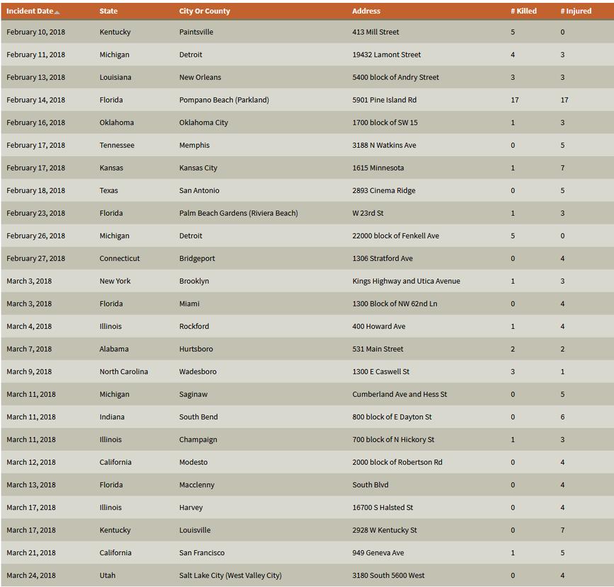 Только в 2018 году в США было 307 массовых расстрелов. Вот полный список Шокирующие данные.