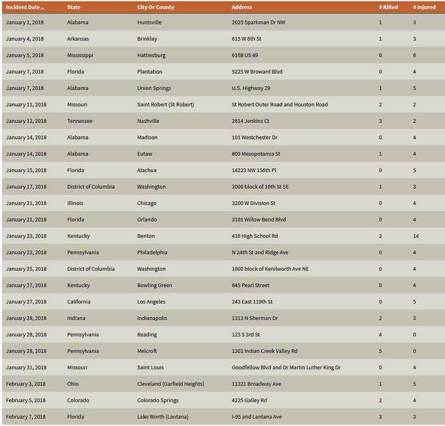 Только в 2018 году в США было 307 массовых расстрелов. Вот полный список Шокирующие данные.