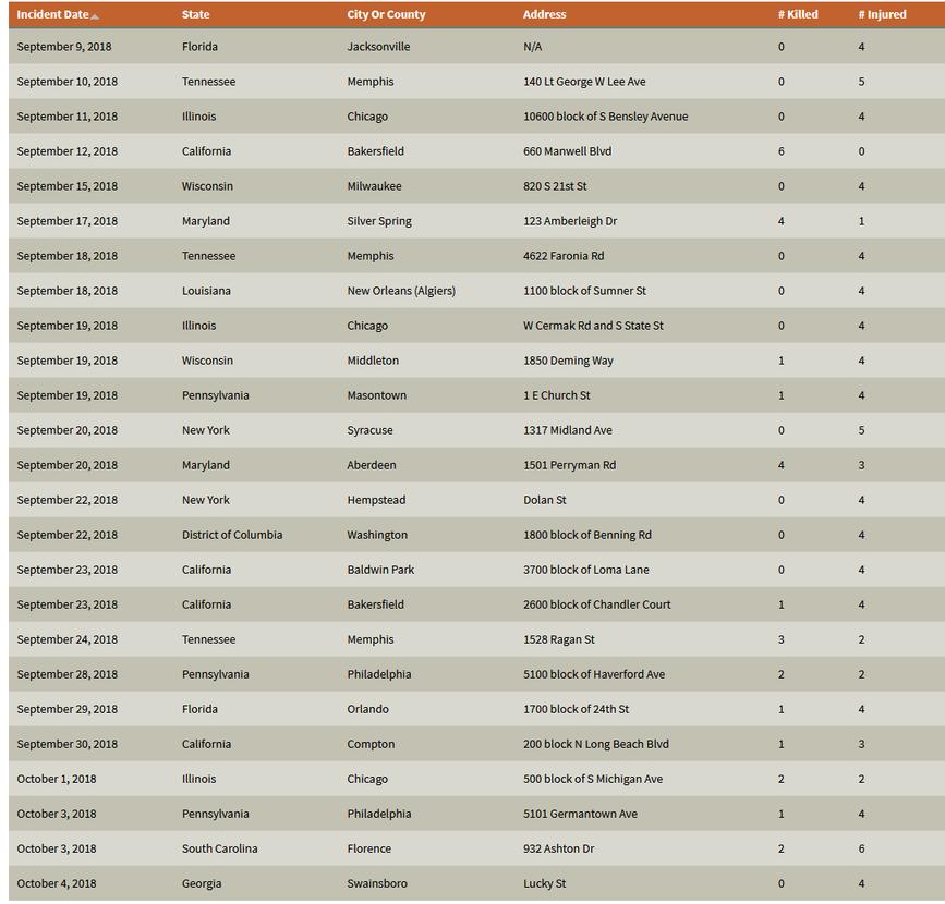 Только в 2018 году в США было 307 массовых расстрелов. Вот полный список Шокирующие данные.