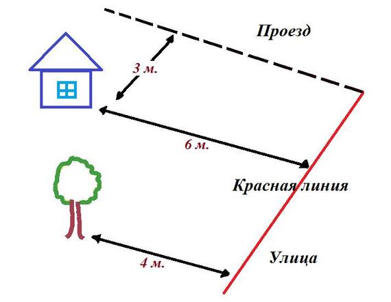 Красная линия улицы - это... Градостроительный кодекс