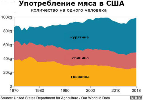 Какие страны едят больше всего мяса?