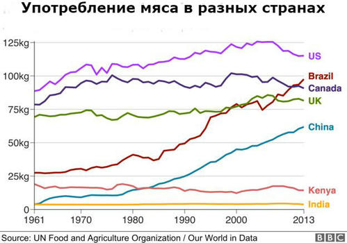 Какие страны едят больше всего мяса?