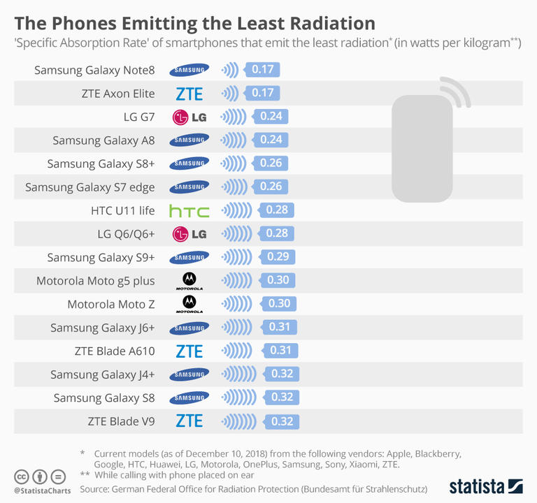 Вот 10 самых вредных для здоровья смартфонов. Почти все - китайцы