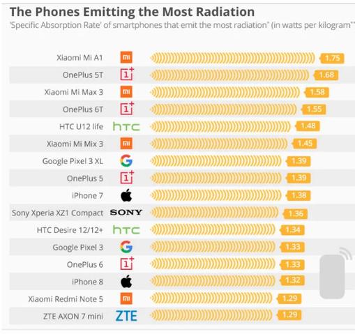 Вот 10 самых вредных для здоровья смартфонов. Почти все - китайцы