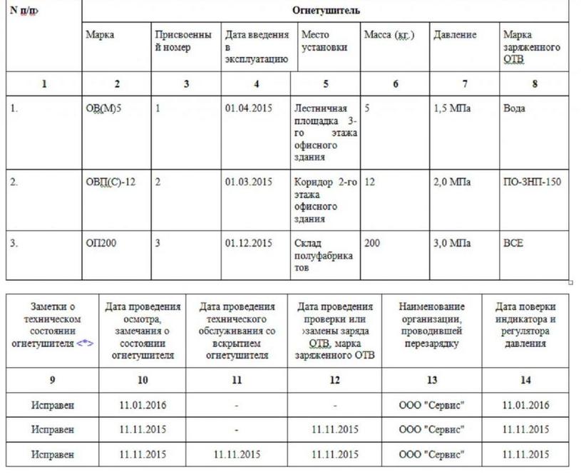 Журнал учета огнетушителей: форма и правила ведения