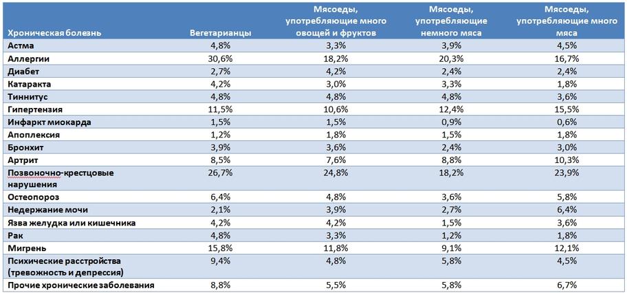 Полный отказ от мяса бьет по здоровью сильнее, чем сигареты. Новое исследование