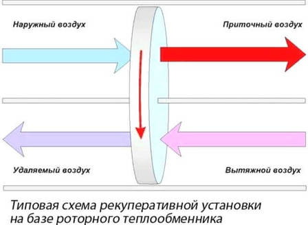 Рекуператоры воздуха для дома: типы и устройство установок, параметры выбора