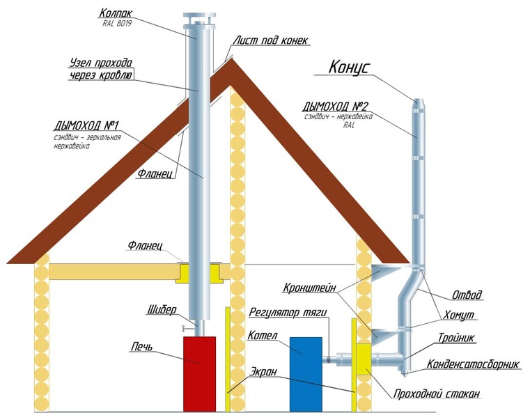 Как лучше ставить дымоход: по прямой, через крышу или на кронштейнах, по стене?
