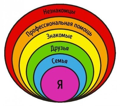 Круги отношений и безопасности для детей