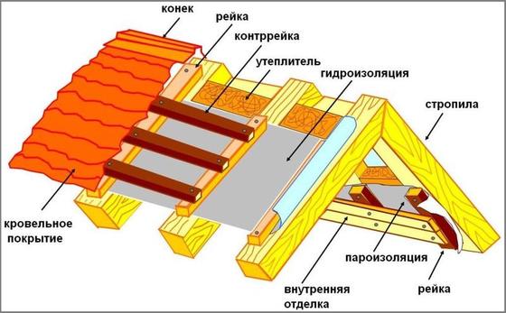 Кровельный пирог под металлочерепицу