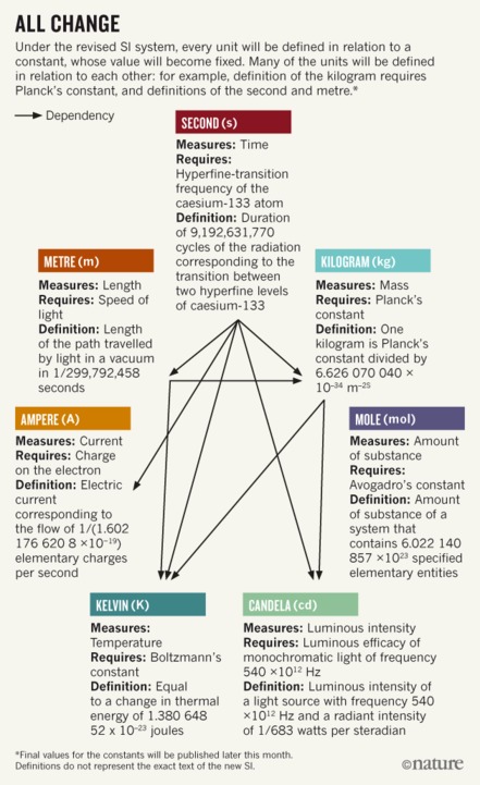 Пересмотр системы единиц СИ: новые определения ампера, килограмма, кельвина и моля