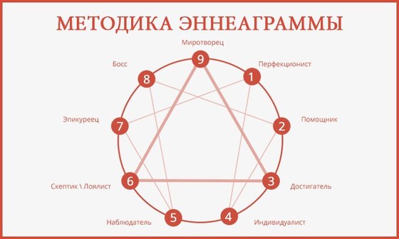 Метод эннеаграммы: Скажи мне, чего ты больше всего боишься, и я скажу, кто ты