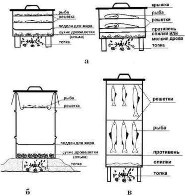 Как изготовить коптильню своими руками, если есть чертежи и размеры