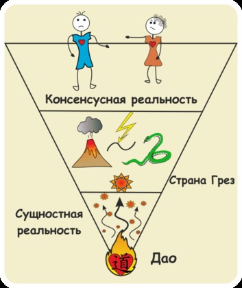 3 уровня реальности