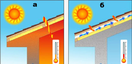 Что такое кровельная вентиляция и зачем она нужна